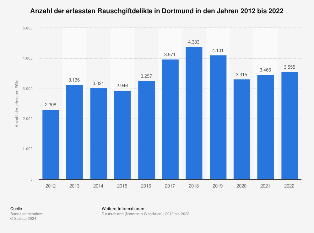 Statistik: Anzahl der erfassten Rauschgiftdelikte in Dortmund in den Jahren 2012 bis 2021 | Statista
