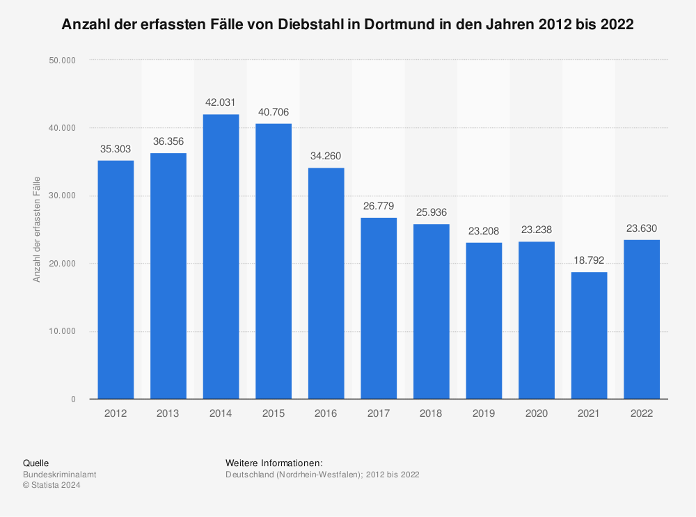 Statistik: Anzahl der erfassten Fälle von Diebstahl in Dortmund in den Jahren 2012 bis 2021 | Statista
