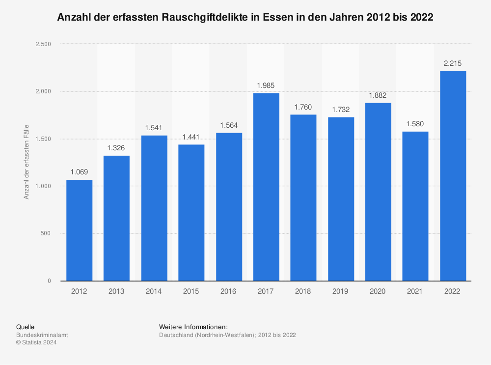 Statistik: Anzahl der erfassten Rauschgiftdelikte in Essen in den Jahren 2012 bis 2021 | Statista