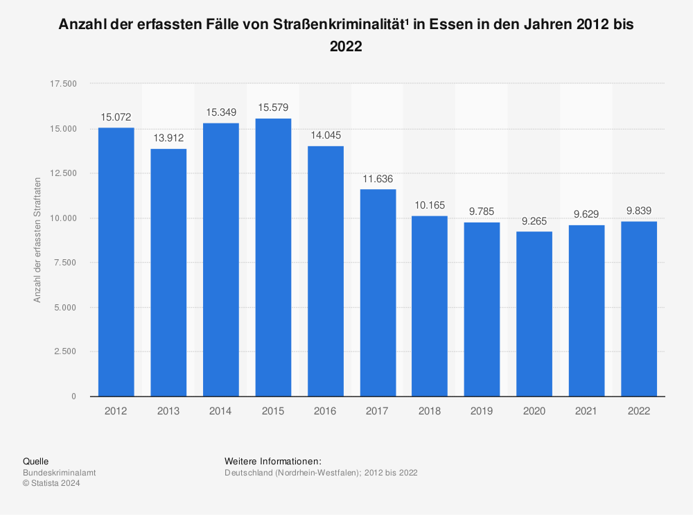 Statistik: Anzahl der erfassten Fälle von Straßenkriminalität¹ in Essen in den Jahren 2012 bis 2021 | Statista
