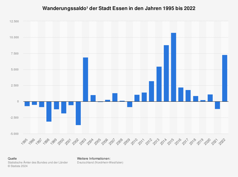 Statistik: Wanderungssaldo¹ der Stadt Essen in den Jahren 1995 bis 2021 | Statista
