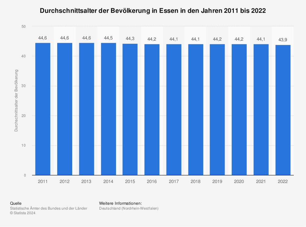 Statistik: Durchschnittsalter der Bevölkerung in Essen in den Jahren 2011 bis 2020 | Statista