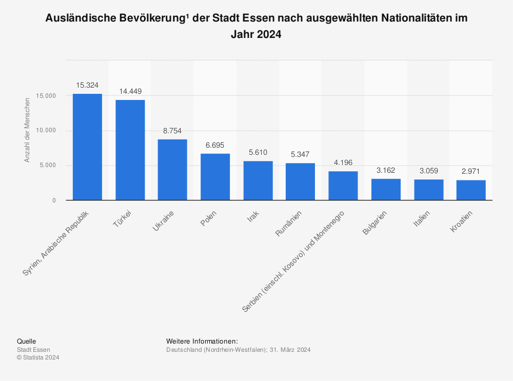 Statistik: Ausländische Bevölkerung¹ der Stadt Essen nach ausgewählten Nationalitäten im Jahr 2022 | Statista