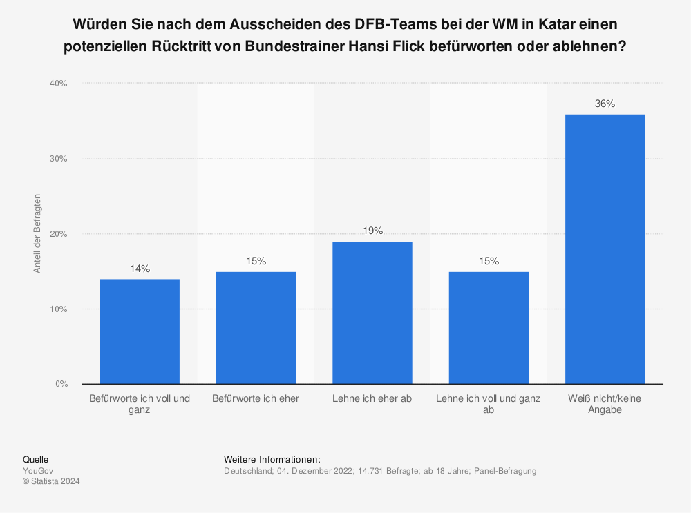 Statistik: Würden Sie nach dem Ausscheiden des DFB-Teams bei der WM in Katar einen potenziellen Rücktritt von Bundestrainer Hansi Flick befürworten oder ablehnen? | Statista