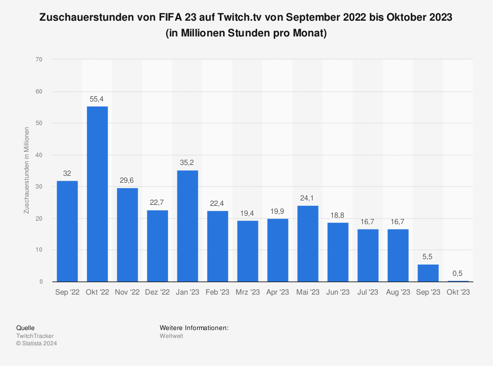 Statistik: Zuschauerstunden von FIFA 23 auf Twitch.tv von September 2022 bis September 2023 (in Millionen Stunden pro Monat) | Statista