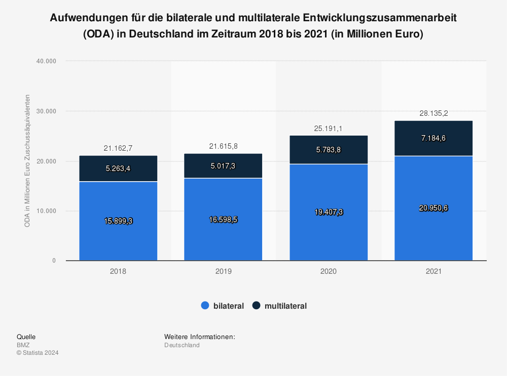 Statistik: Aufwendungen für die bilaterale und multilaterale Entwicklungszusammenarbeit (ODA) in Deutschland im Zeitraum 2018 bis 2021 (in Millionen Euro) | Statista