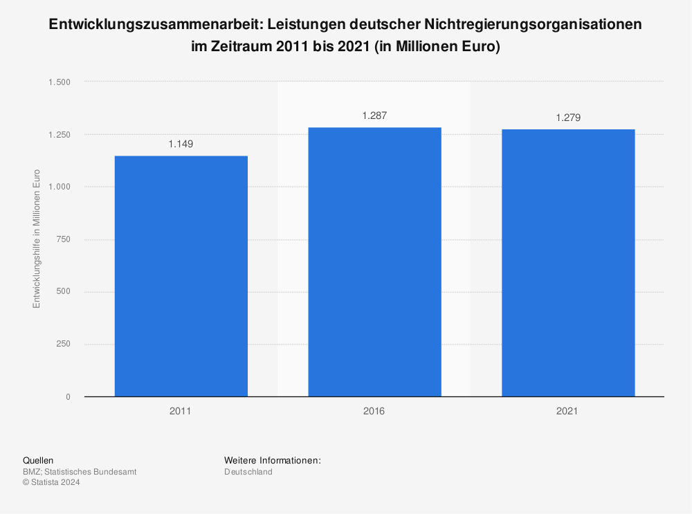 Statistik: Entwicklungszusammenarbeit: Leistungen deutscher Nichtregierungsorganisationen im Zeitraum 2010 bis 2020 (in Millionen Euro) | Statista