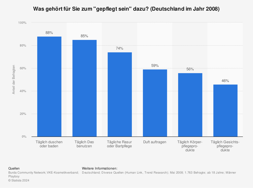 Statistik: Was gehört für Sie zum "gepflegt sein" dazu? (Deutschland im Jahr 2008) | Statista