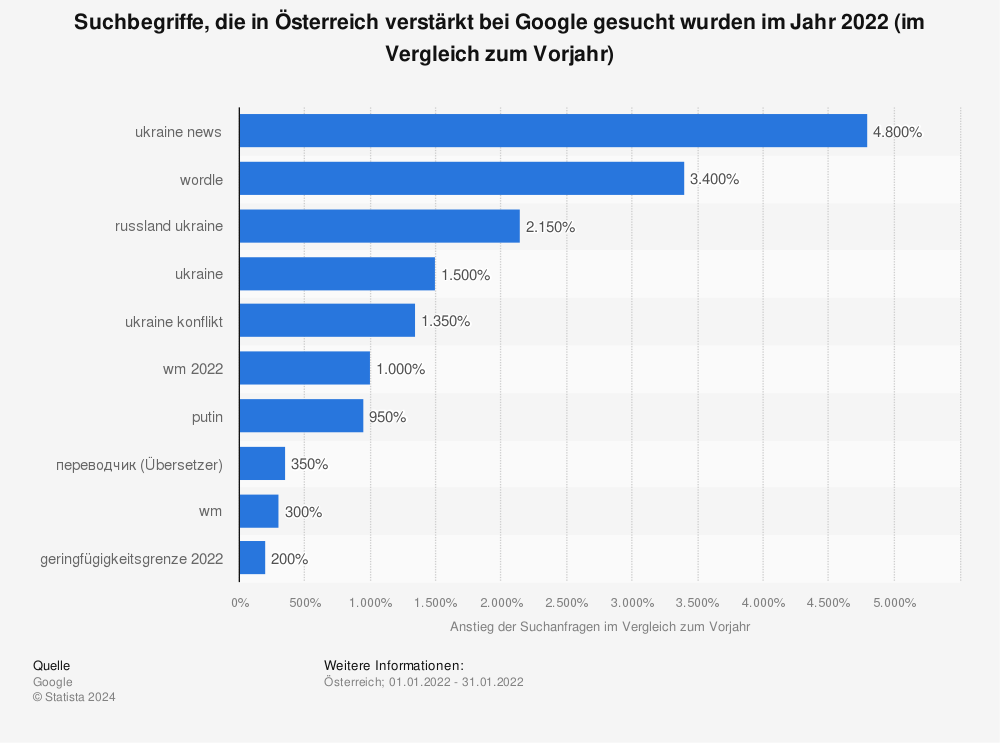 Statistik: Suchbegriffe, die in Österreich verstärkt bei Google gesucht wurden im Jahr 2022 (im Vergleich zum Vorjahr) | Statista