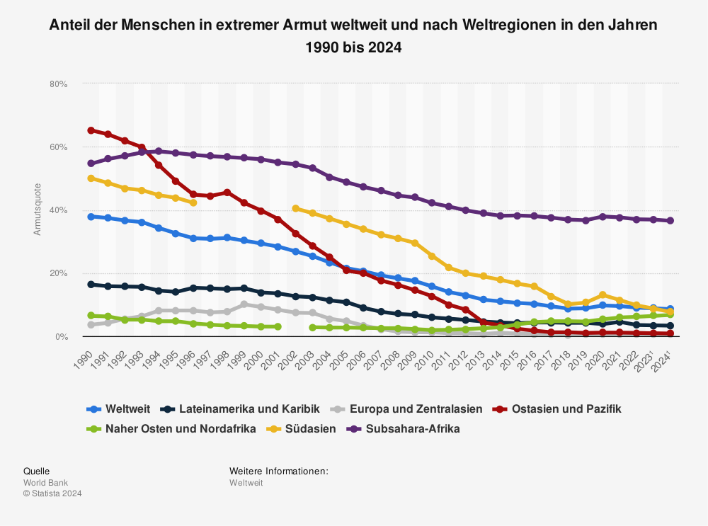 Statistik: Anteil der Menschen in extremer Armut weltweit und nach Weltregionen in den Jahren 1990 bis 2024 | Statista