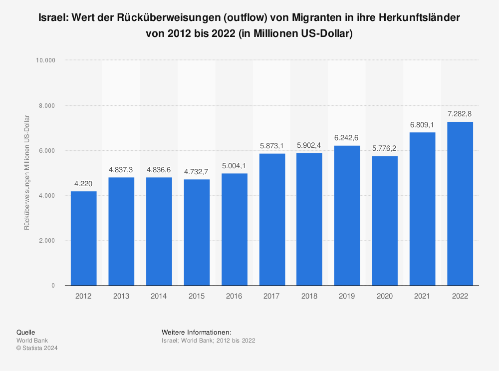 Statistik: Israel: Wert der Rücküberweisungen (outflow) von Migranten in ihre Herkunftsländer von 2011 bis 2021 (in Millionen US-Dollar) | Statista