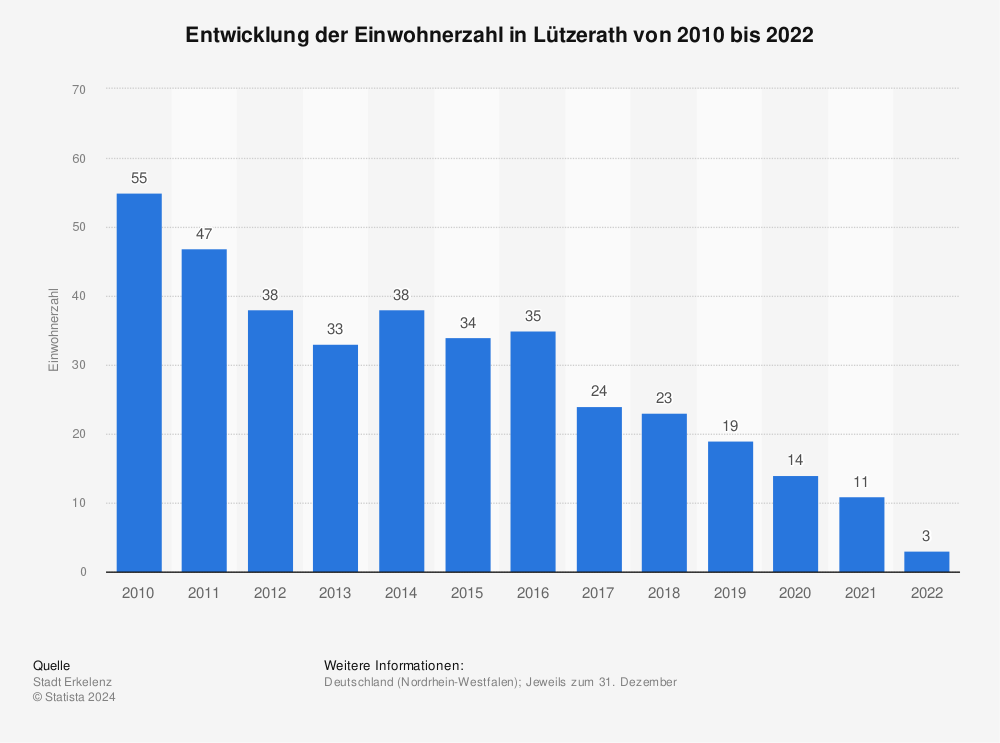 Statistik: Entwicklung der Einwohnerzahl in Lützerath von 2010 bis 2022 | Statista