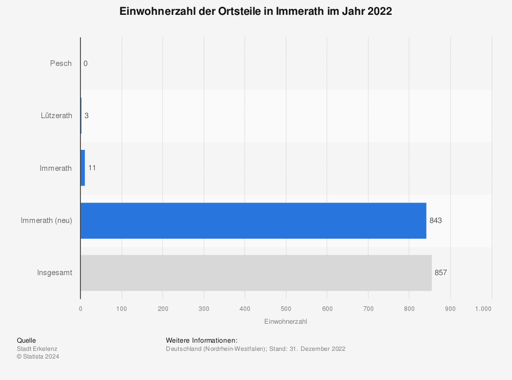 Statistik: Einwohnerzahl der Ortsteile in Immerath im Jahr 2022 | Statista