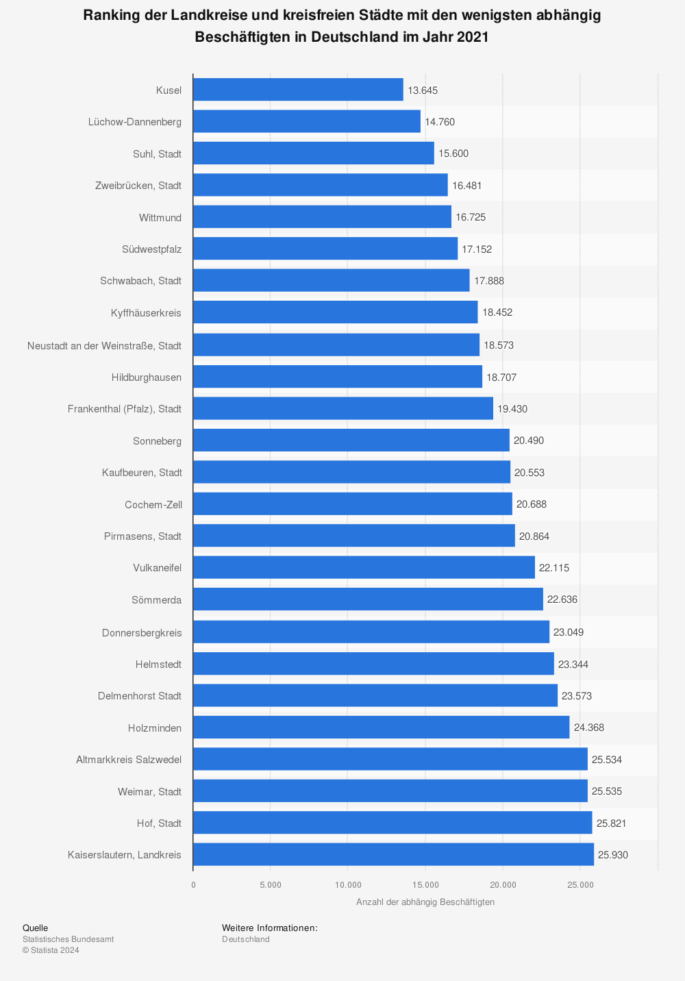 Statistik: Ranking der Landkreise und kreisfreien Städte mit den wenigsten abhängig Beschäftigten in Deutschland im Jahr 2021 | Statista