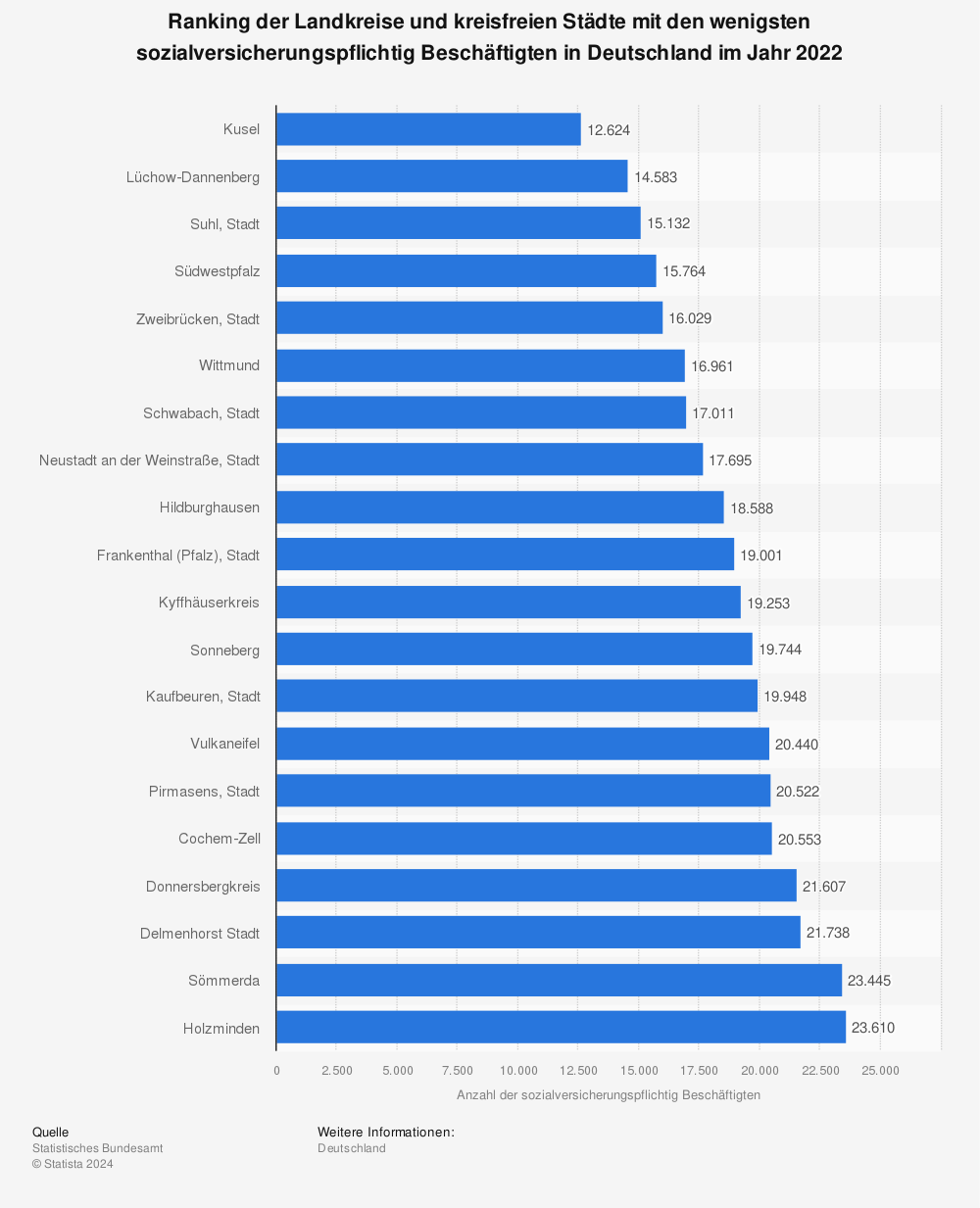 Statistik: Ranking der Landkreise und kreisfreien Städte mit den wenigsten sozialversicherungspflichtig Beschäftigten in Deutschland im Jahr 2022 | Statista