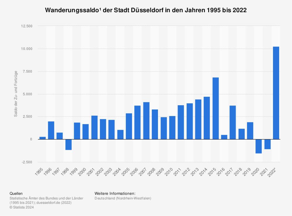 Statistik: Wanderungssaldo¹ der Stadt Düsseldorf in den Jahren 1995 bis 2021 | Statista