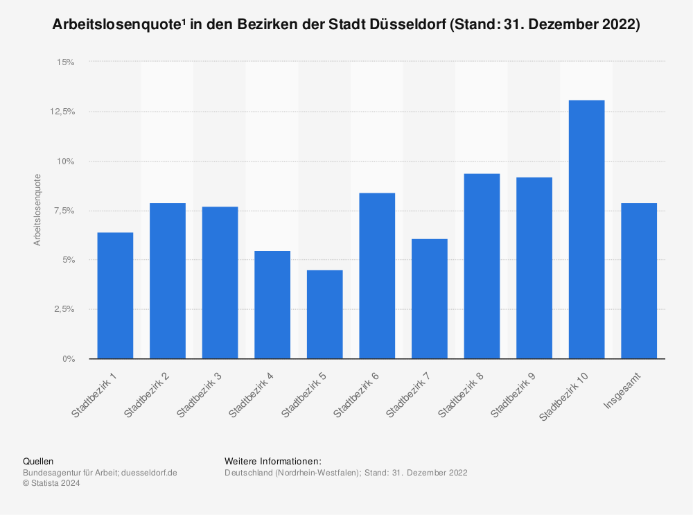 Statistik: Arbeitslosenquote¹ der Bezirke in Düsseldorf (Stand: 31. Dezember 2020) | Statista