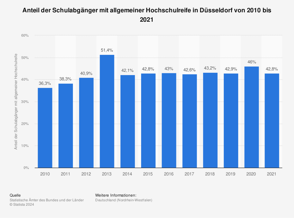 Statistik: Anteil der Schulabgänger mit allgemeiner Hochschulreife in Düsseldorf von 2010 bis 2021 | Statista