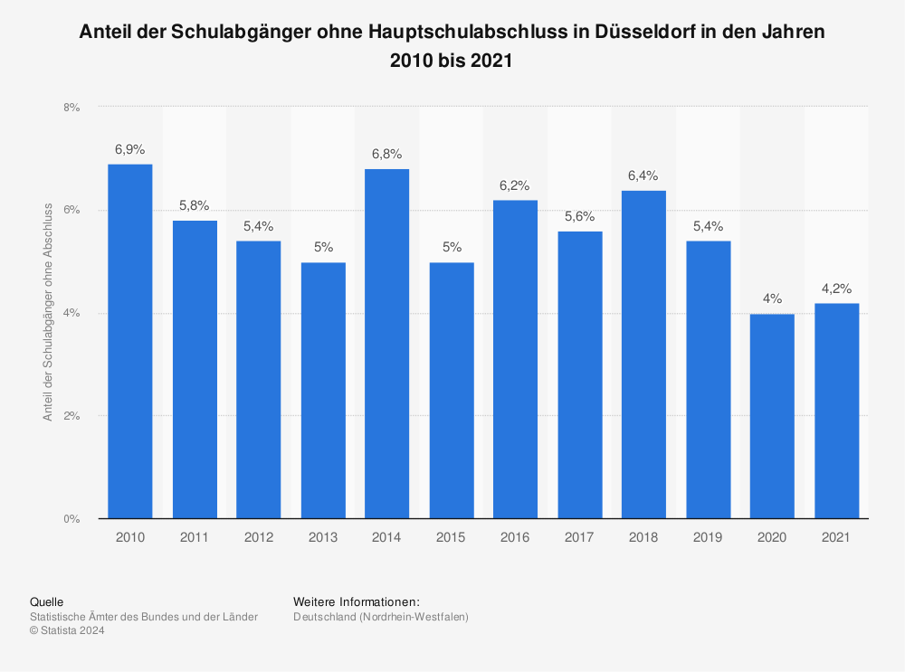 Statistik: Anteil der Schulabgänger ohne Hauptschulabschluss in Düsseldorf in den Jahren 2010 bis 2020 | Statista