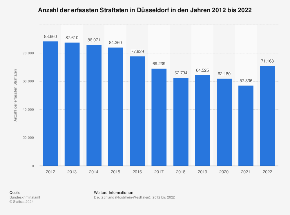 Statistik: Anzahl der erfassten Straftaten in Düsseldorf in den Jahren 2012 bis 2021 | Statista