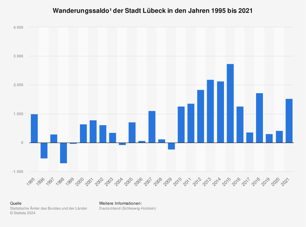 Statistik: Wanderungssaldo¹ der Stadt Lübeck in den Jahren 1995 bis 2021 | Statista