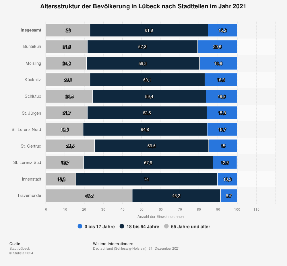 Statistik: Altersstruktur der Bevölkerung in Lübeck nach Stadtteilen im Jahr 2021 | Statista