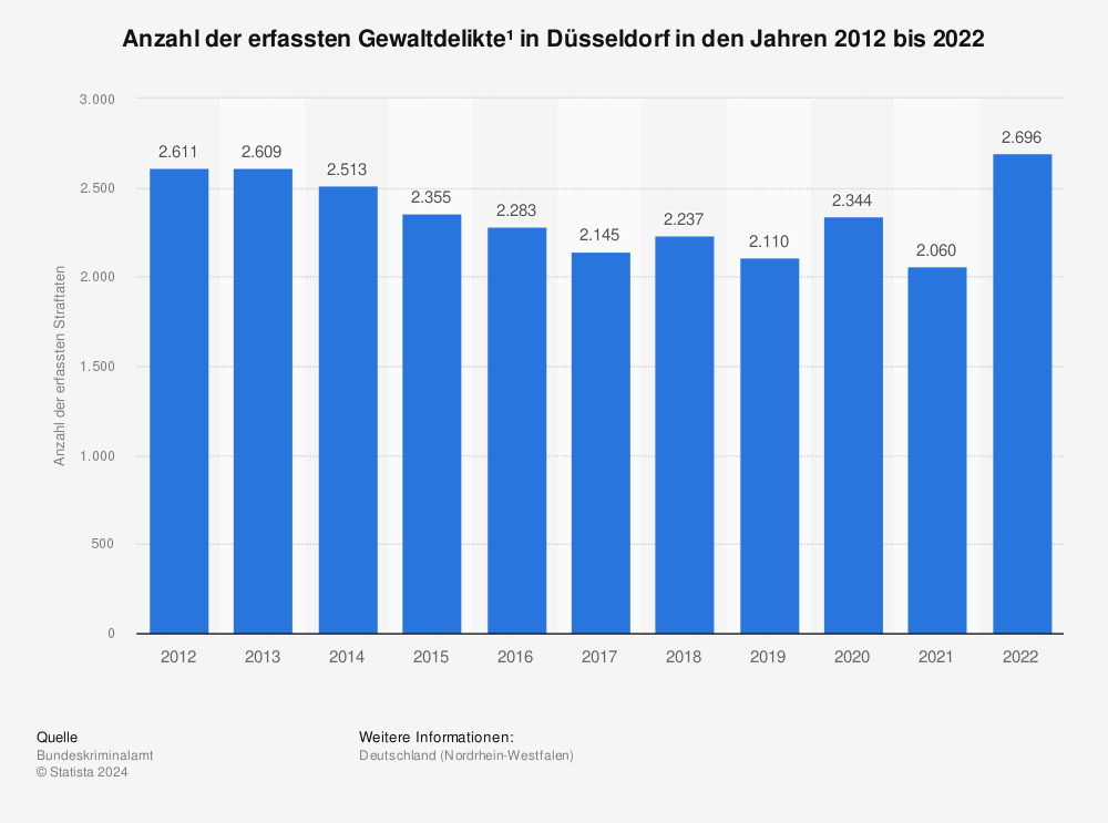Statistik: Anzahl der erfassten Gewaltdelikte¹ in Düsseldorf in den Jahren 2012 bis 2021 | Statista