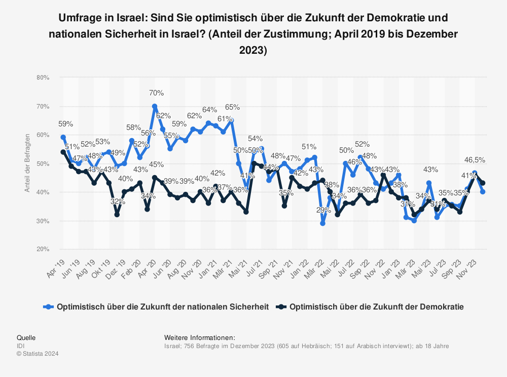 Statistik: Umfrage in Israel: Sind Sie optimistisch über die Zukunft der Demokratie und nationalen Sicherheit in Israel? (Anteil der Zustimmung; April 2019 bis Dezember 2022) | Statista