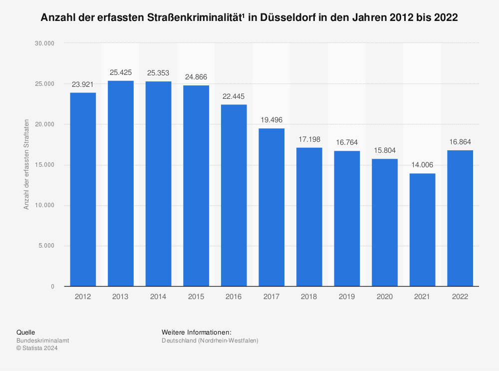 Statistik: Anzahl der erfassten Straßenkriminalität¹ in Düsseldorf in den Jahren 2012 bis 2021 | Statista