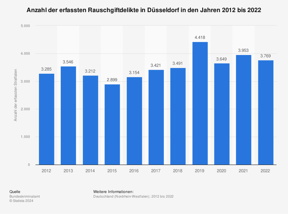 Statistik: Anzahl der erfassten Rauschgiftdelikte in Düsseldorf in den Jahren 2012 bis 2021 | Statista
