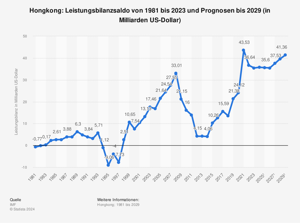 Statistik: Hongkong: Leistungsbilanzsaldo von 1980 bis 2021 und Prognosen bis 2027 (in Milliarden US-Dollar) | Statista