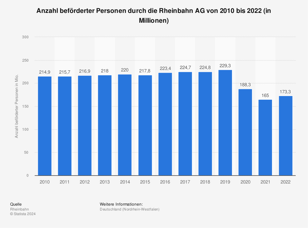 Statistik: Anzahl beförderter Personen durch die Rheinbahn AG von 2010 bis 2020 (in Millionen) | Statista