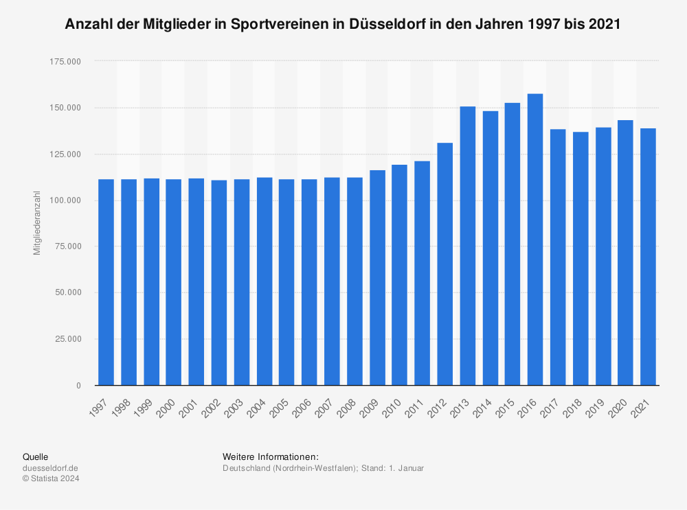 Statistik: Anzahl der Mitglieder in Sportvereinen in Düsseldorf in den Jahren 1997 bis 2021 | Statista