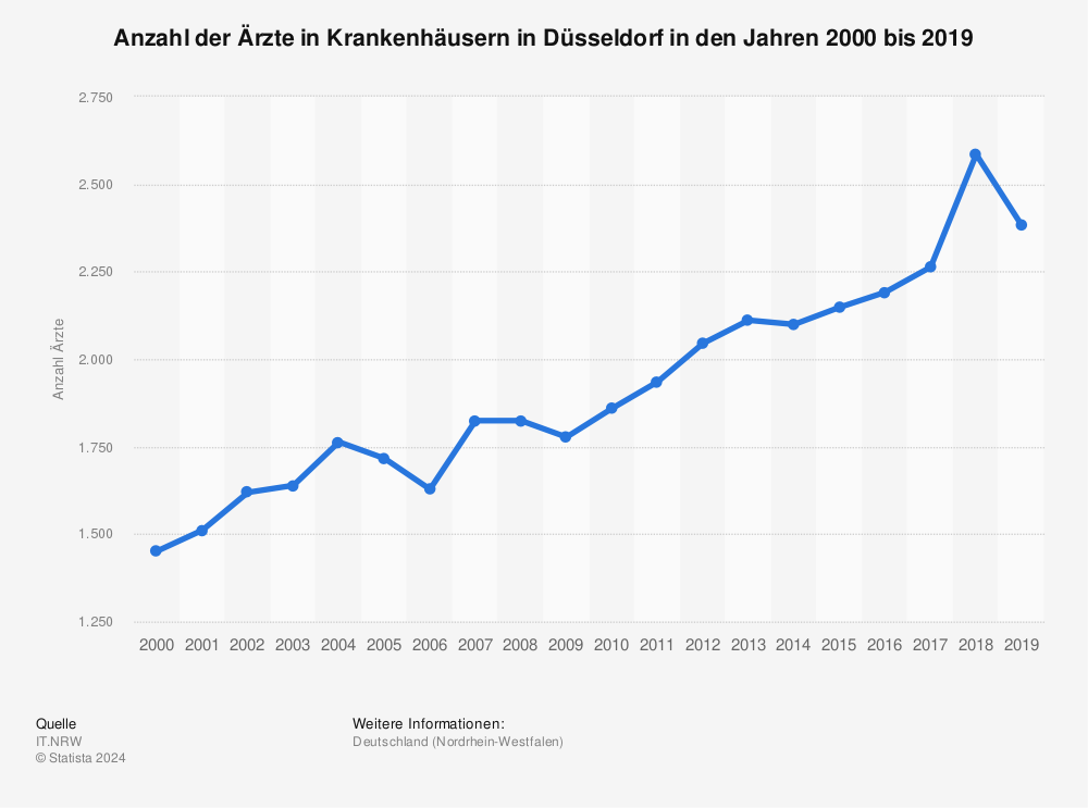 Statistik: Anzahl der Ärzte in Krankenhäusern in Düsseldorf in den Jahren 2000 bis 2019 | Statista