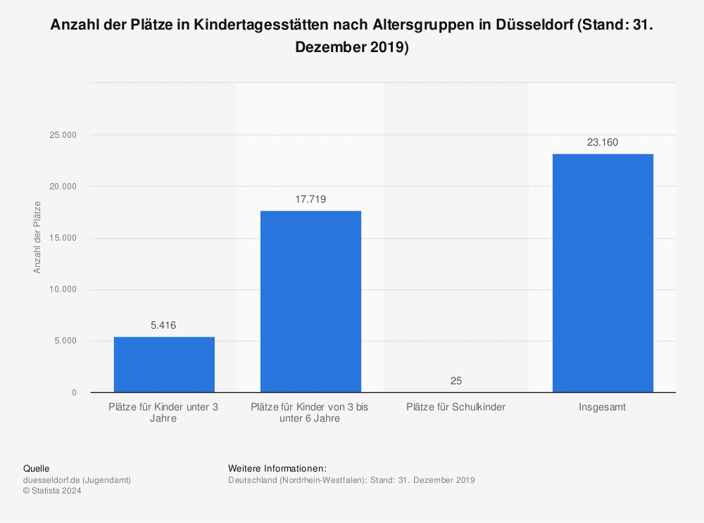 Statistik: Anzahl der Plätze in Kindertagesstätten nach Altersgruppen in Düsseldorf (Stand: 31. Dezember 2019) | Statista
