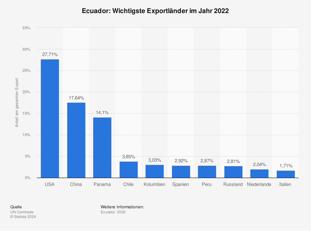 Statistik: Ecuador: Wichtigste Exportländer im Jahr 2021 | Statista