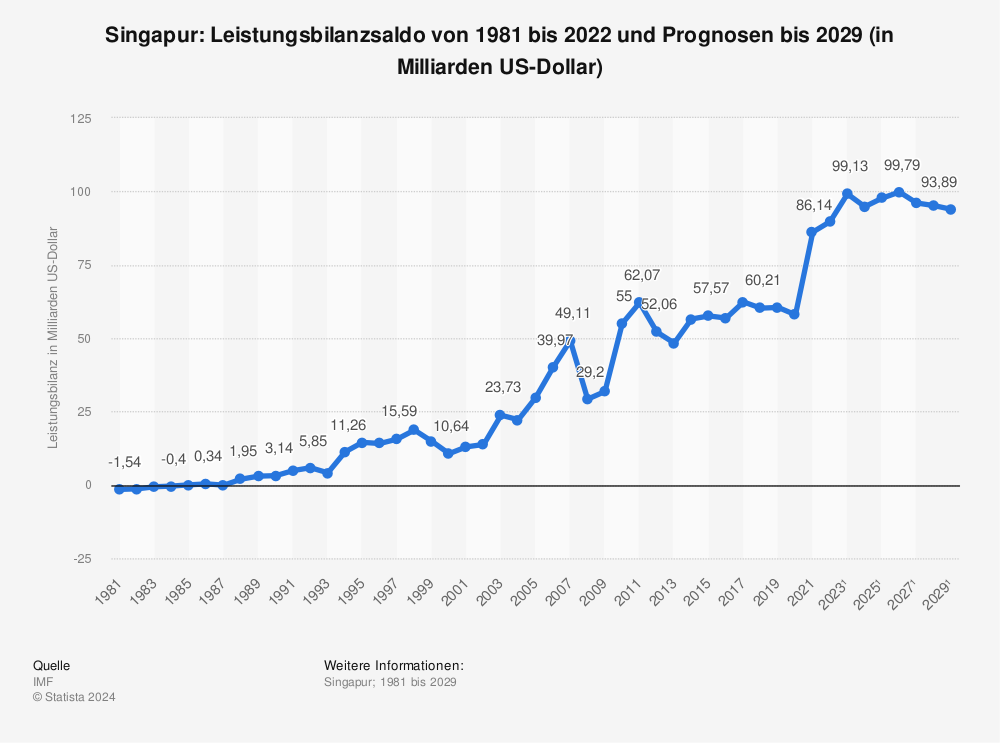 Statistik: Singapur: Leistungsbilanzsaldo von 1980 bis 2022 und Prognosen bis 2028 (in Milliarden US-Dollar) | Statista
