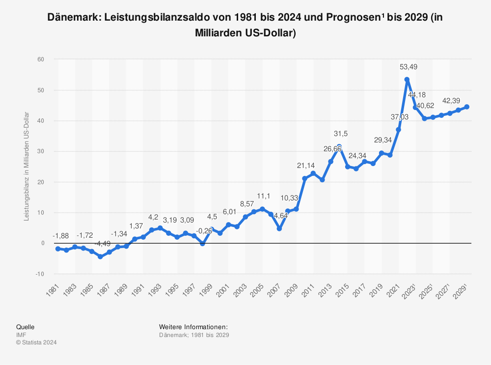 Statistik: Dänemark: Leistungsbilanzsaldo von 1980 bis 2022 und Prognosen¹ bis 2028 (in Milliarden US-Dollar) | Statista