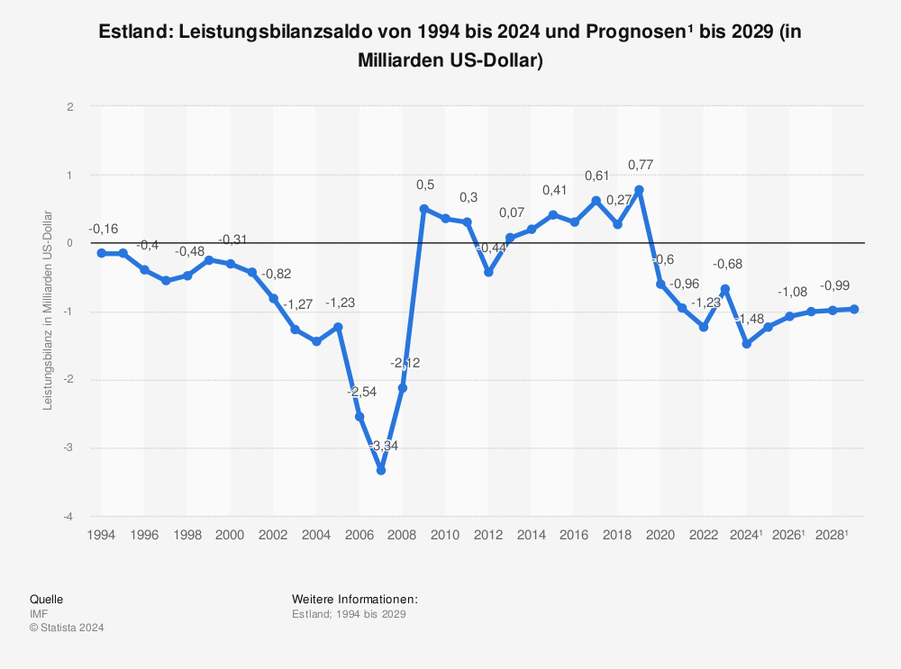 Statistik: Estland: Leistungsbilanzsaldo von 1993 bis 2022 und Prognosen¹ bis 2028 (in Milliarden US-Dollar) | Statista