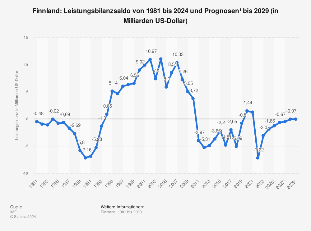 Statistik: Finnland: Leistungsbilanzsaldo von 1980 bis 2022 und Prognosen¹ bis 2028 (in Milliarden US-Dollar) | Statista