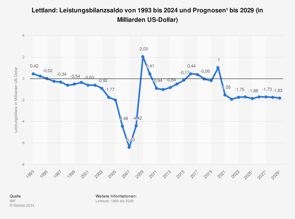 Statistik: Lettland: Leistungsbilanzsaldo von 1992 bis 2022 und Prognosen¹ bis 2028 (in Milliarden US-Dollar) | Statista
