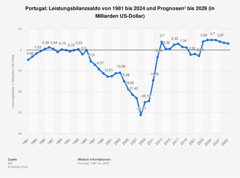 Statistik: Portugal: Leistungsbilanzsaldo von 1980 bis 2022 und Prognosen¹ bis 2028 (in Milliarden US-Dollar) | Statista