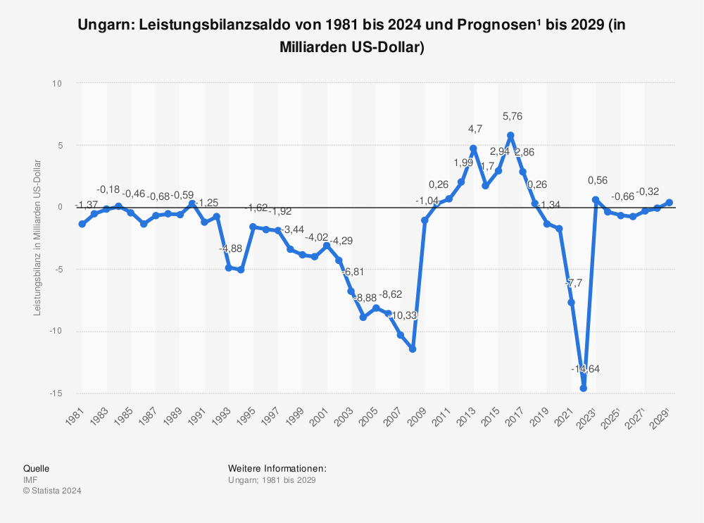 Statistik: Ungarn: Leistungsbilanzsaldo von 1980 bis 2022 und Prognosen¹ bis 2028 (in Milliarden US-Dollar) | Statista