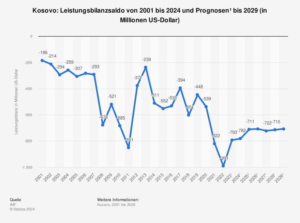 Statistik: Kosovo: Leistungsbilanzsaldo von 2000 bis 2022 und Prognosen¹ bis 2028 (in Millionen US-Dollar) | Statista