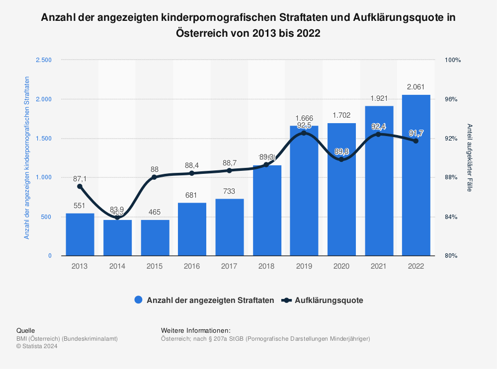 Statistik: Anzahl der angezeigten kinderpornografischen Straftaten und Aufklärungsquote in Österreich von 2013 bis 2022 | Statista