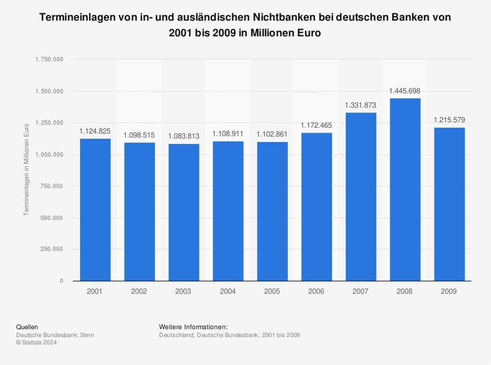 Statistik: Termineinlagen von in- und ausländischen Nichtbanken bei deutschen Banken von 2001 bis 2009 in Millionen Euro | Statista