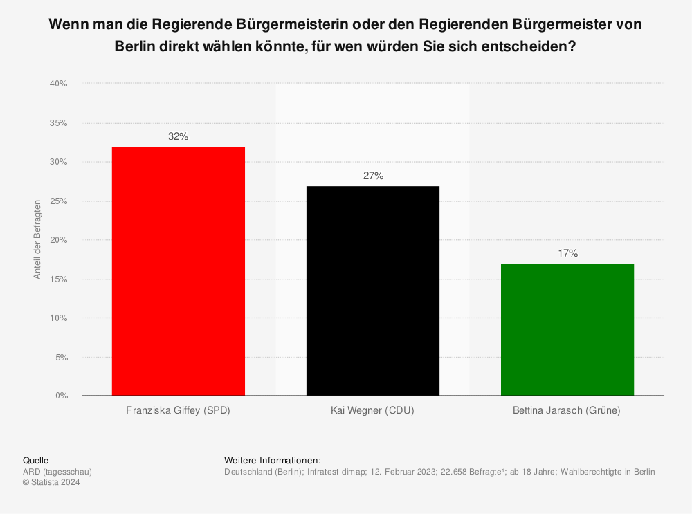 Statistik: Wenn man die Regierende Bürgermeisterin oder den Regierenden Bürgermeister von Berlin direkt wählen könnte, für wen würden Sie sich entscheiden? | Statista