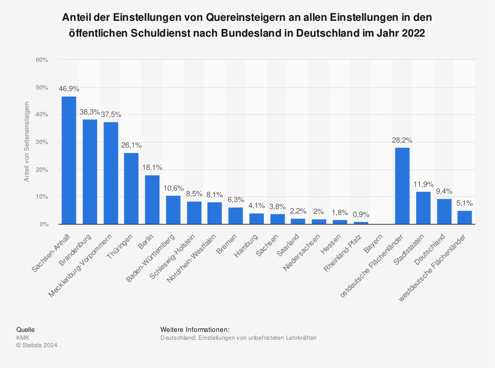 Statistik: Anteil der Einstellungen von Quereinsteigern an allen Einstellungen in den öffentlichen Schuldienst nach Bundesland in Deutschland im Jahr 2022 | Statista