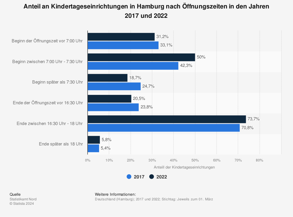 Statistik: Anteil an Kindertageseinrichtungen in Hamburg nach Öffnungszeiten in den Jahren 2017 und 2022 | Statista