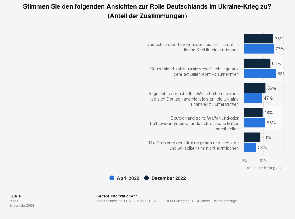 Statistik: Stimmen Sie den folgenden Ansichten zur Rolle Deutschlands im Ukraine-Krieg zu? (Anteil der Zustimmungen) | Statista